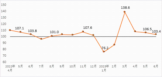 2023年6月建筑材料工業(yè)景氣指數（MPI）...